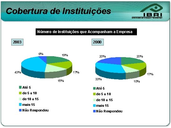 Cobertura de Instituições Número de Instituições que Acompanham a Empresa 2003 2000 6% 19%