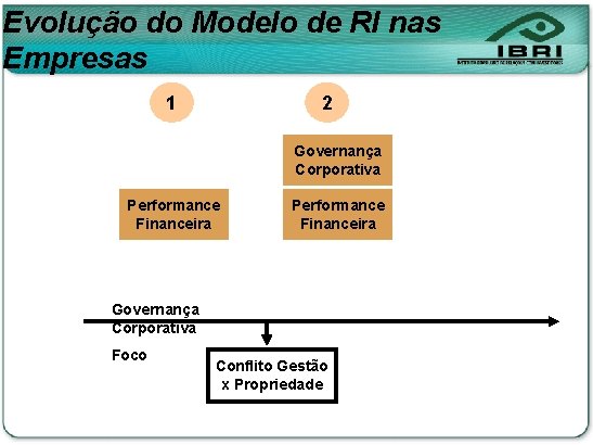 Evolução do Modelo de RI nas Empresas 1 2 Governança Corporativa Performance Financeira Governança