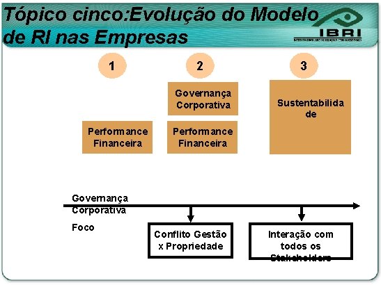 Tópico cinco: Evolução do Modelo de RI nas Empresas 1 2 Governança Corporativa Performance