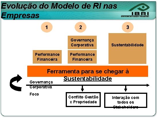 Evolução do Modelo de RI nas Empresas 1 2 Governança Corporativa Performance Financeira 3