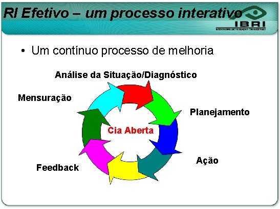 RI Efetivo – um processo interativo • Um contínuo processo de melhoria Análise da