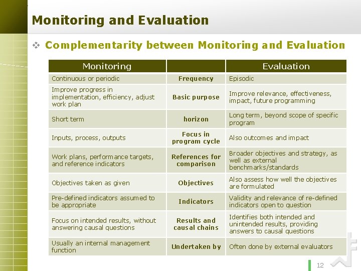 Monitoring and Evaluation v Complementarity between Monitoring and Evaluation Monitoring Continuous or periodic Improve