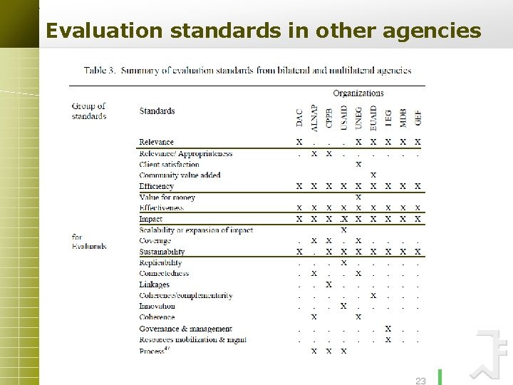 Evaluation standards in other agencies 23 Your site here 