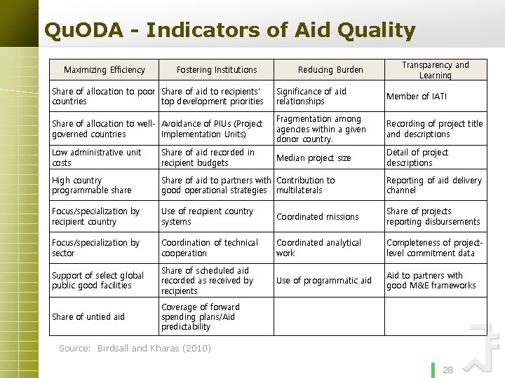 Qu. ODA - Indicators of Aid Quality Maximizing Efficiency Fostering Institutions Transparency and Learning