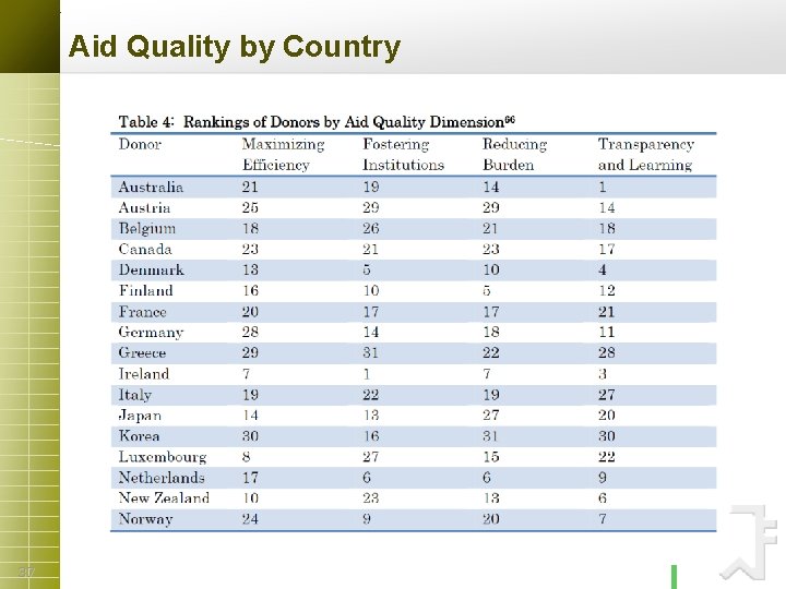 Aid Quality by Country 37 Your site here 
