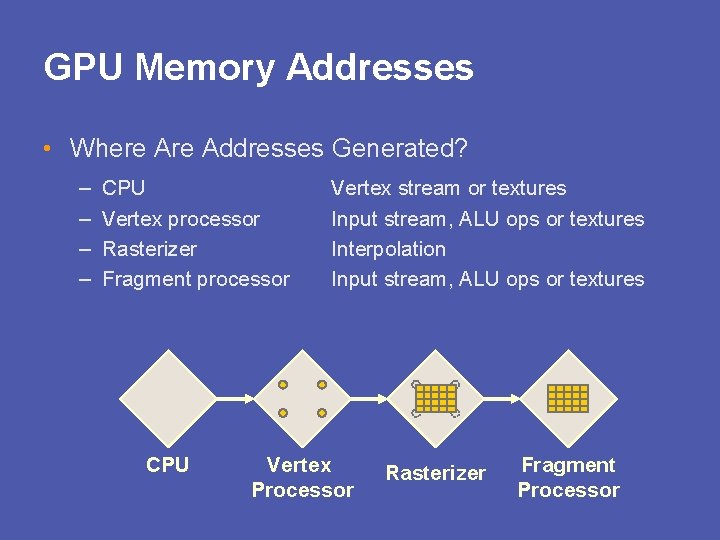 GPU Memory Addresses • Where Addresses Generated? – – CPU Vertex processor Rasterizer Fragment