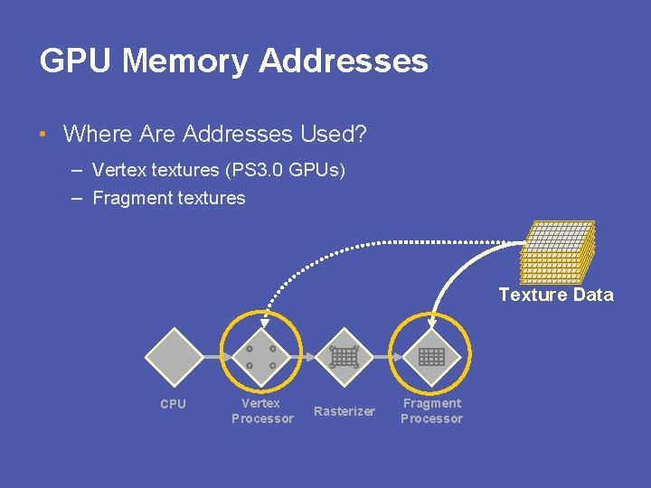 GPU Memory Addresses • Where Addresses Used? – Vertex textures (PS 3. 0 GPUs)