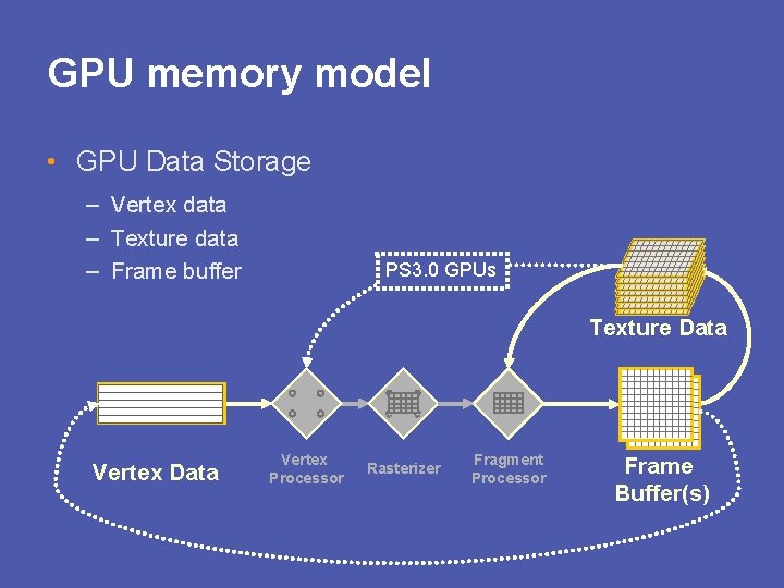 GPU memory model • GPU Data Storage – Vertex data – Texture data –