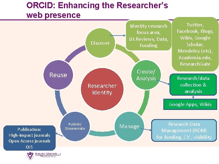 ORCID: Enhancing the Researcher’s web presence Discover Reuse Researcher Identity research focus area, Lit.