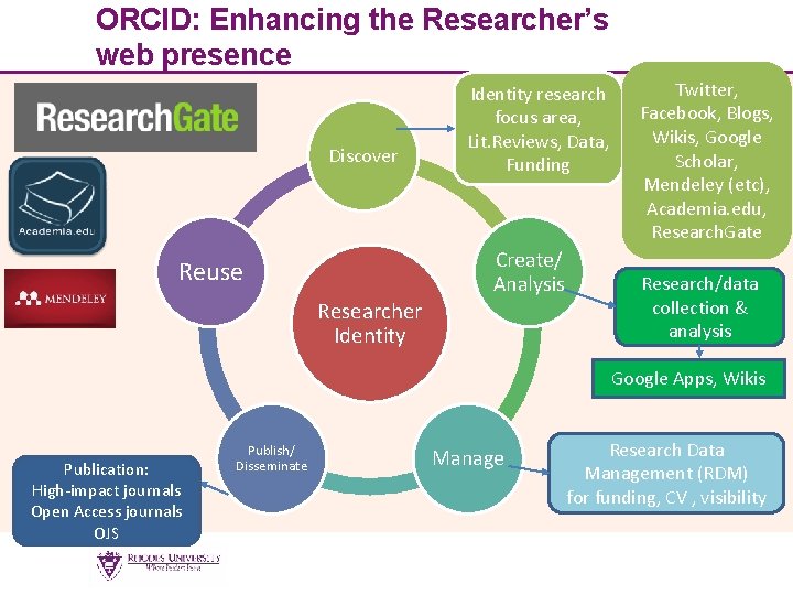 ORCID: Enhancing the Researcher’s web presence Discover Reuse Researcher Identity research focus area, Lit.