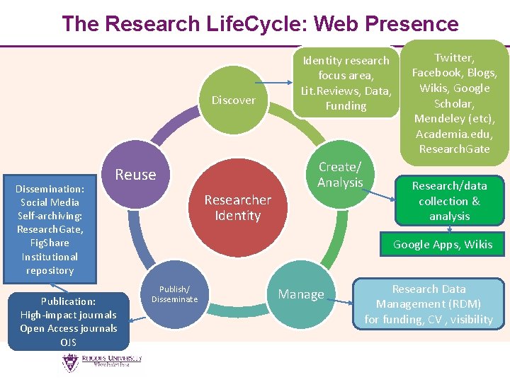 The Research Life. Cycle: Web Presence Discover Dissemination: Social Media Self-archiving: Research. Gate, Fig.