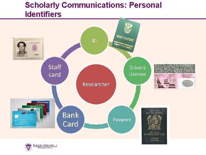 Scholarly Communications: Personal Identifiers ID Staff card Drivers License Researcher Bank Card Passport 5