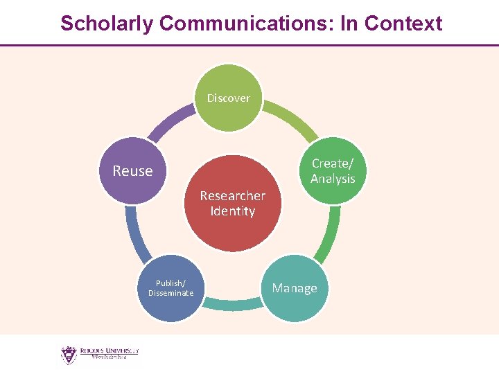 Scholarly Communications: In Context Discover Reuse Researcher Identity Publish/ Disseminate Create/ Analysis Manage 6