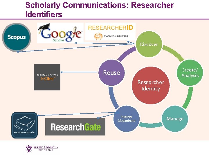 Scholarly Communications: Researcher Identifiers Discover Create/ Analysis Reuse Researcher Identity Publish/ Disseminate Manage 9