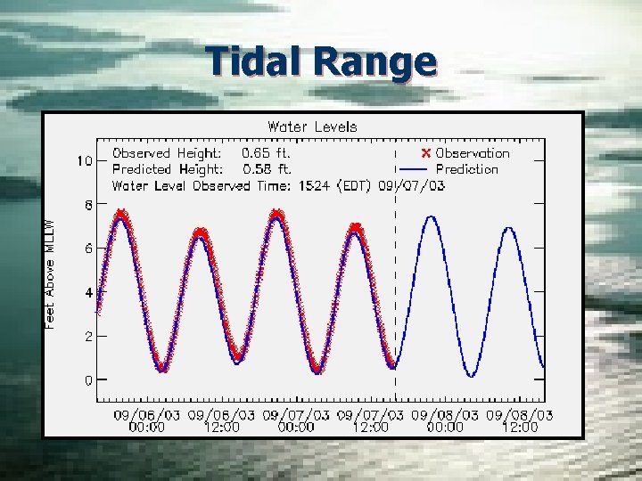 Tidal Range Tidal Range