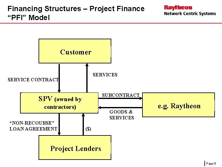 Financing Structures – Project Finance “PFI” Model Customer SERVICES SERVICE CONTRACT SUBCONTRACT SPV (owned