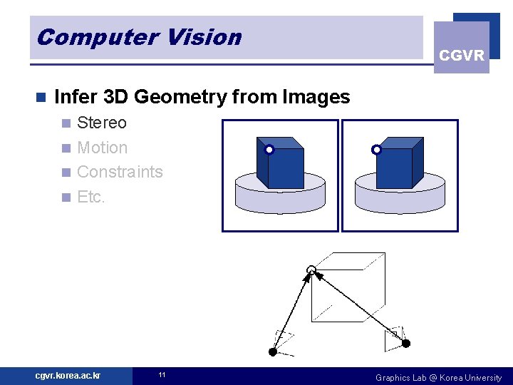 Computer Vision n CGVR Infer 3 D Geometry from Images Stereo n Motion n