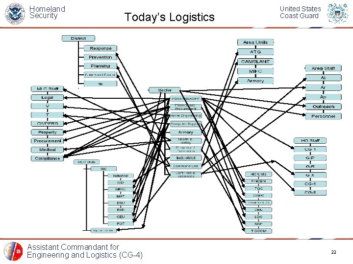 Homeland Security Today’s Logistics Assistant Commandant for Engineering and Logistics (CG-4) United States Coast