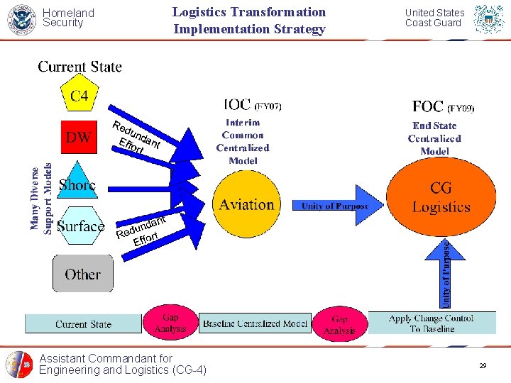 Homeland Security Logistics Transformation Implementation Strategy Assistant Commandant for Engineering and Logistics (CG-4) United