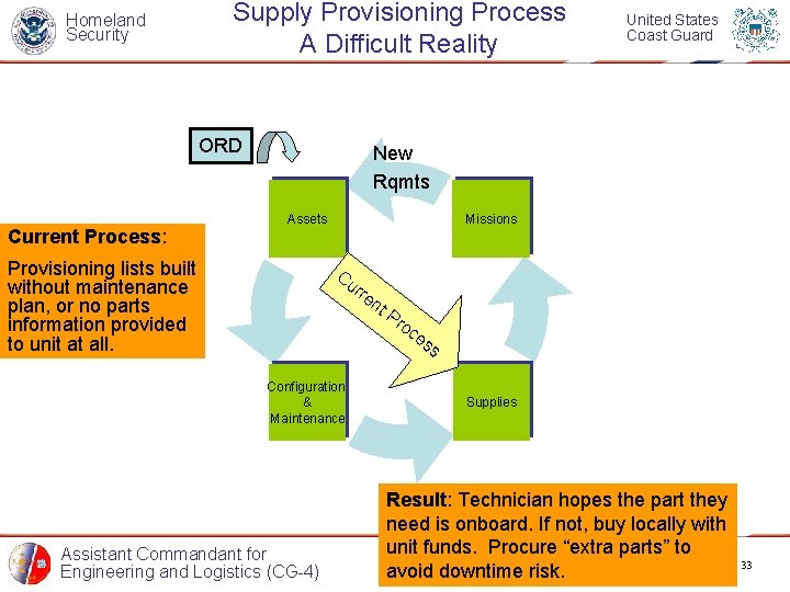 Supply Provisioning Process A Difficult Reality Homeland Security ORD Current Process: United States Coast