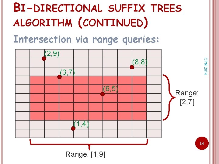 BI-DIRECTIONAL SUFFIX TREES ALGORITHM (CONTINUED) Intersection via range queries: (2, 9) CPM 2014 (8,