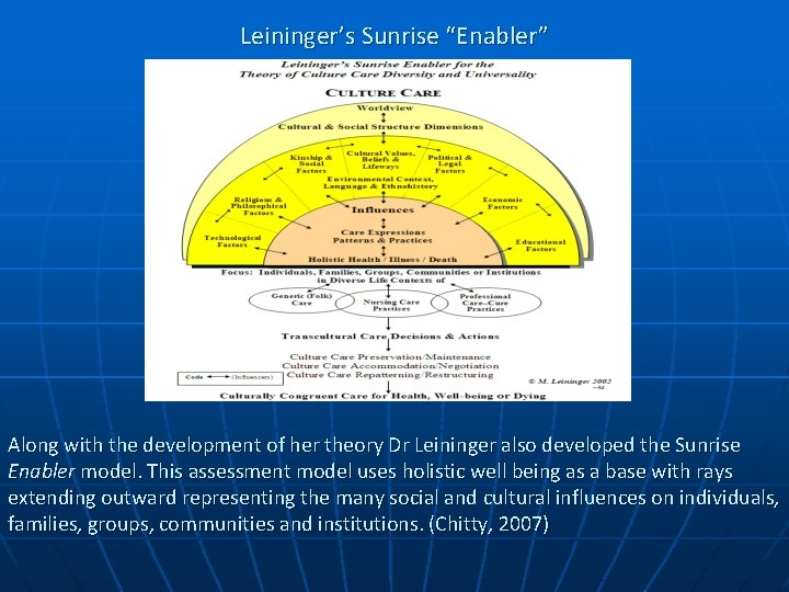 Leininger’s Sunrise “Enabler” Along with the development of her theory Dr Leininger also developed