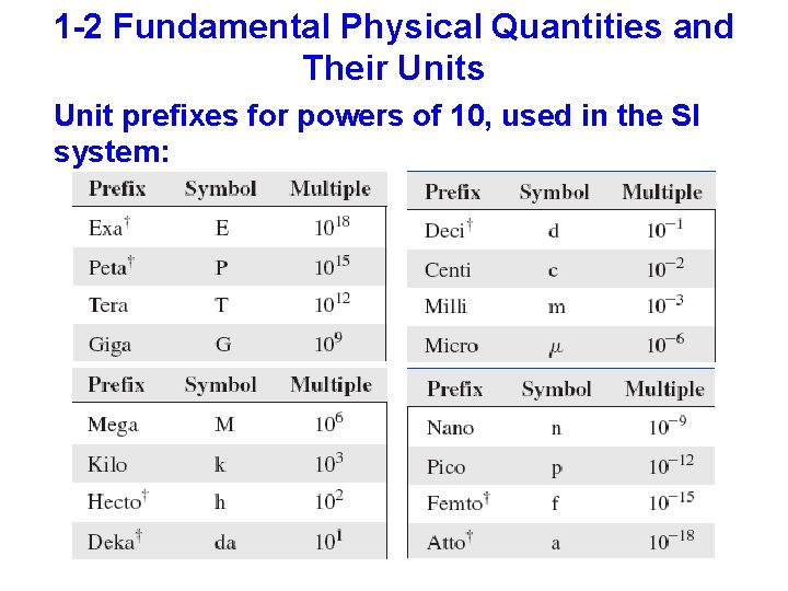 1 -2 Fundamental Physical Quantities and Their Units Unit prefixes for powers of 10,