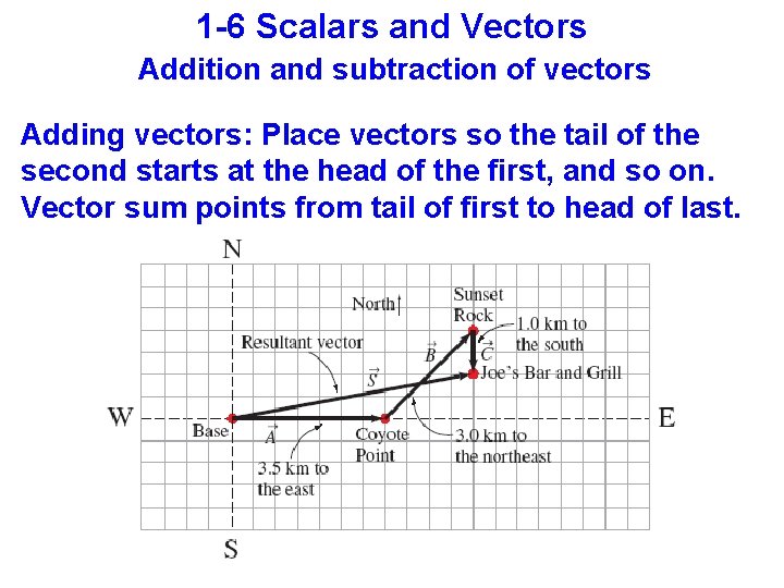 1 -6 Scalars and Vectors Addition and subtraction of vectors Adding vectors: Place vectors