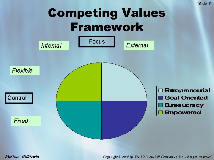 Competing Values Framework Internal Focus Slide 14 External Flexible Control Fixed Mc. Graw-Hill/Irwin Copyright