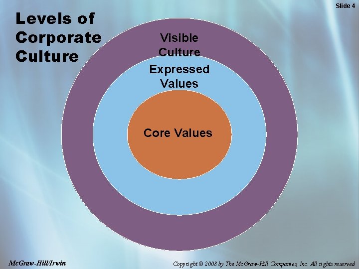 Levels of Corporate Culture Slide 4 Visible Culture Expressed Values Core Values Mc. Graw-Hill/Irwin