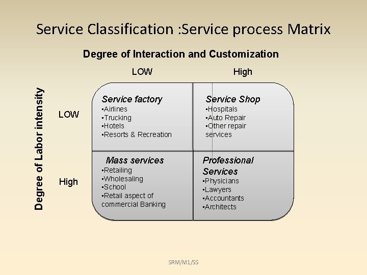 Service Classification : Service process Matrix Degree of Interaction and Customization Degree of Labor