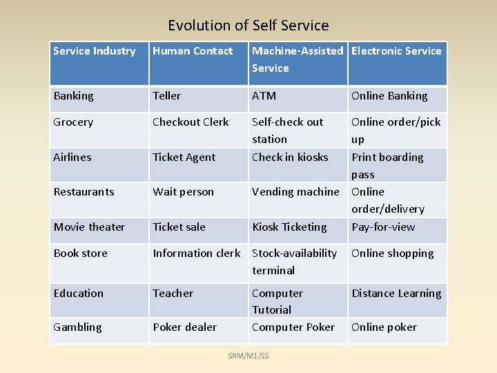 Evolution of Self Service Industry Human Contact Machine-Assisted Electronic Service Banking Teller ATM Grocery