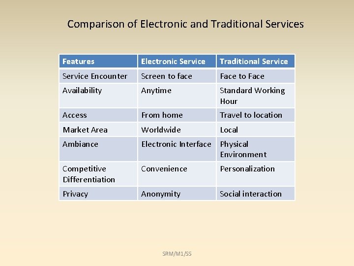 Comparison of Electronic and Traditional Services Features Electronic Service Traditional Service Encounter Screen to