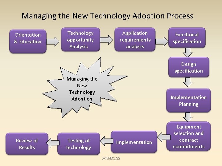 Managing the New Technology Adoption Process Orientation & Education Technology opportunity Analysis Application requirements