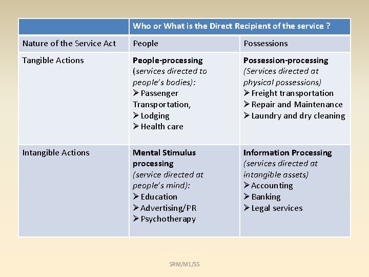 Who or What is the Direct Recipient of the service ? Nature of the