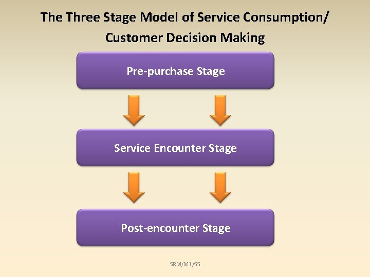 The Three Stage Model of Service Consumption/ Customer Decision Making Pre-purchase Stage Service Encounter