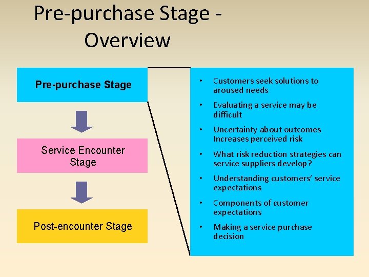 Pre-purchase Stage Overview Pre-purchase Stage Service Encounter Stage Post-encounter Stage • Customers seek solutions