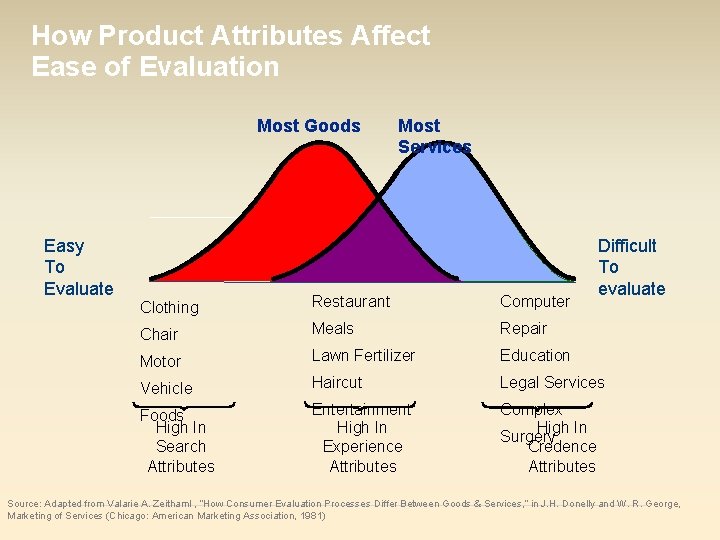 How Product Attributes Affect Ease of Evaluation Most Goods Easy To Evaluate Most Services