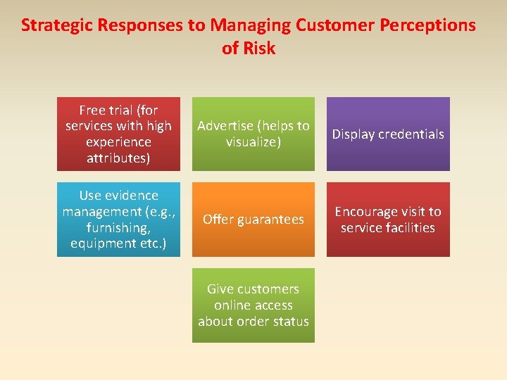 Strategic Responses to Managing Customer Perceptions of Risk Free trial (for services with high