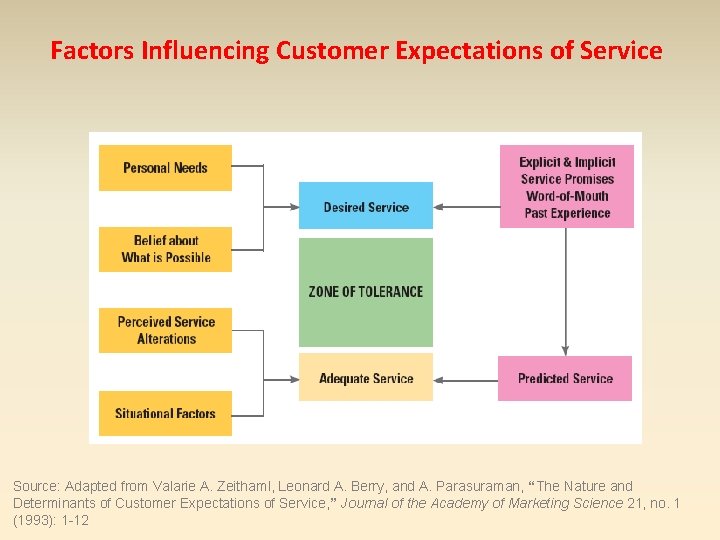 Factors Influencing Customer Expectations of Service Source: Adapted from Valarie A. Zeithaml, Leonard A.