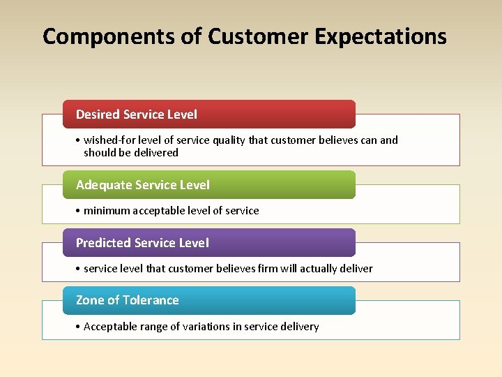 Components of Customer Expectations Desired Service Level • wished-for level of service quality that