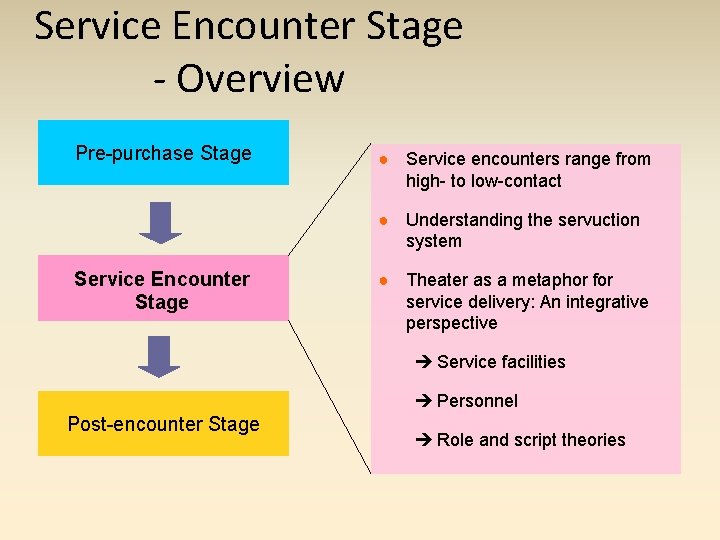 Service Encounter Stage - Overview Pre-purchase Stage ● Service encounters range from high- to