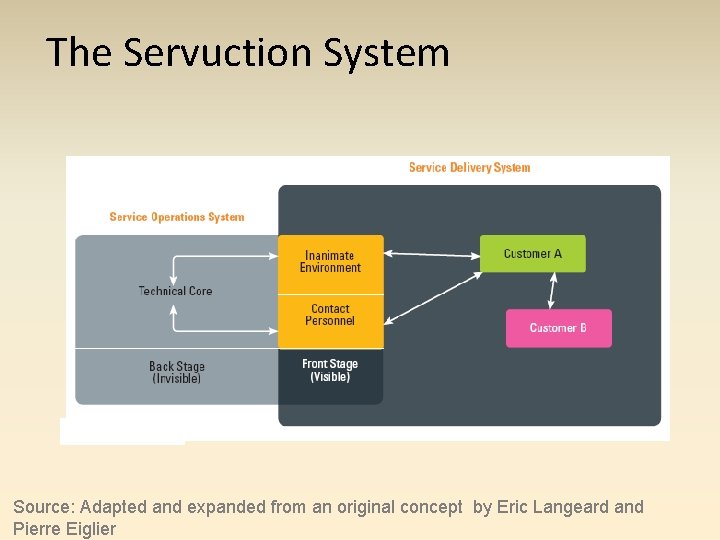 The Servuction System Source: Adapted and expanded from an original concept by Eric Langeard