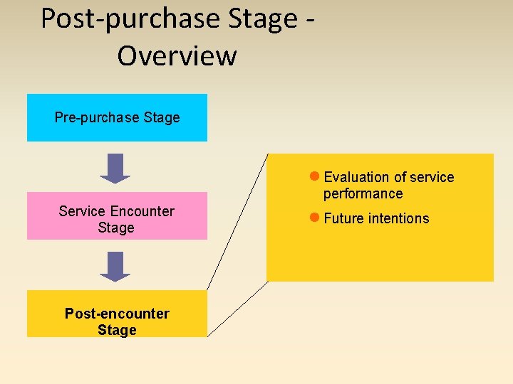 Post-purchase Stage Overview Pre-purchase Stage ● Evaluation of service performance Service Encounter Stage Post-encounter
