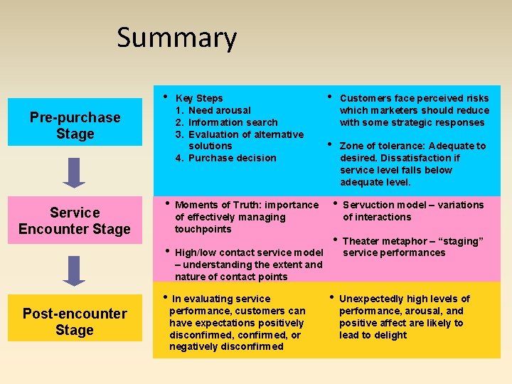 Summary • Pre-purchase Stage Service Encounter Stage Key Steps 1. Need arousal 2. Information