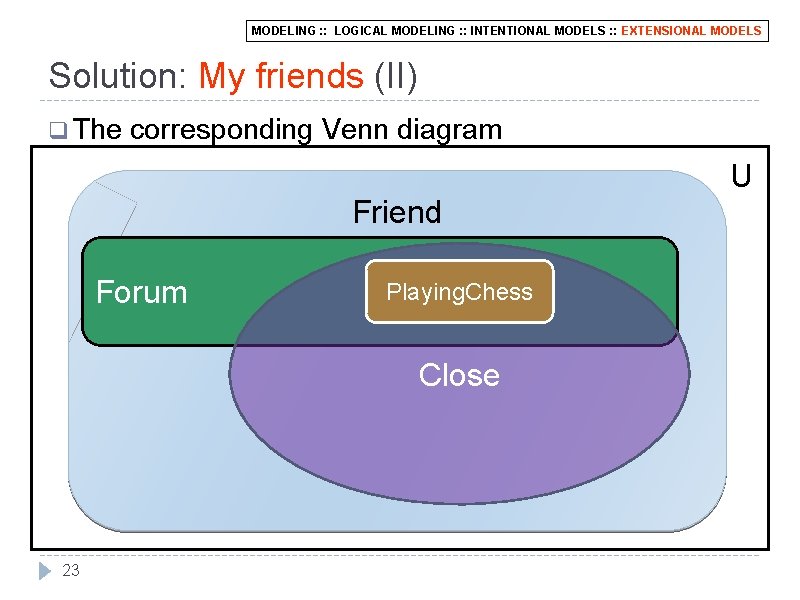 MODELING : : LOGICAL MODELING : : INTENTIONAL MODELS : : EXTENSIONAL MODELS Solution: