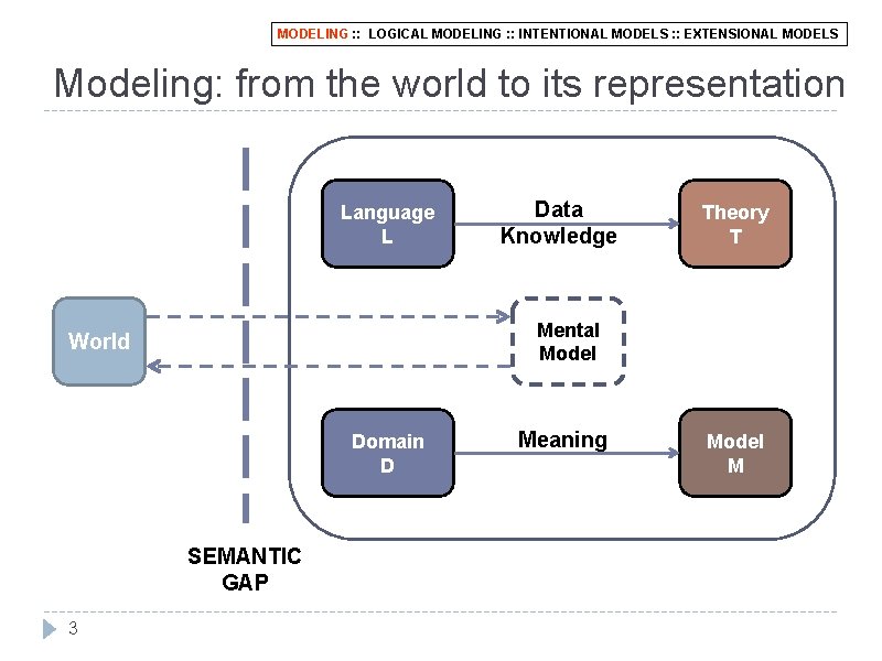 MODELING : : LOGICAL MODELING : : INTENTIONAL MODELS : : EXTENSIONAL MODELS Modeling: