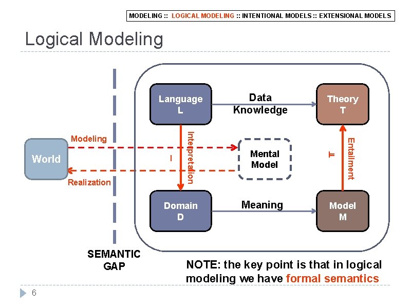 MODELING : : LOGICAL MODELING : : INTENTIONAL MODELS : : EXTENSIONAL MODELS Logical