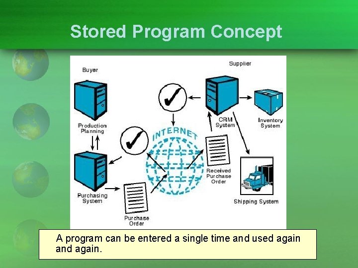 Stored Program Concept A program can be entered a single time and used again