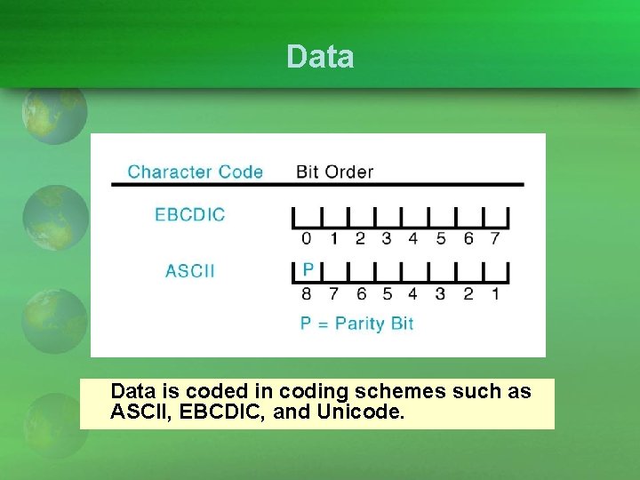 Data is coded in coding schemes such as ASCII, EBCDIC, and Unicode. 